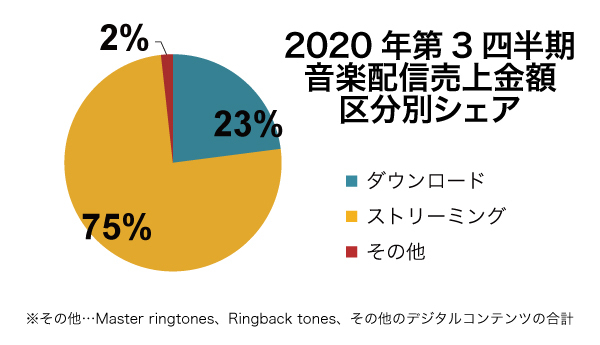 年3q音楽配信売上 サブスクが市場を牽引し約198億円を達成 Phile Web