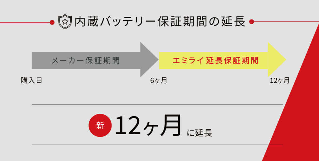 エミライ、取り扱い製品を対象とした「エミライ延長保証」サービス提供