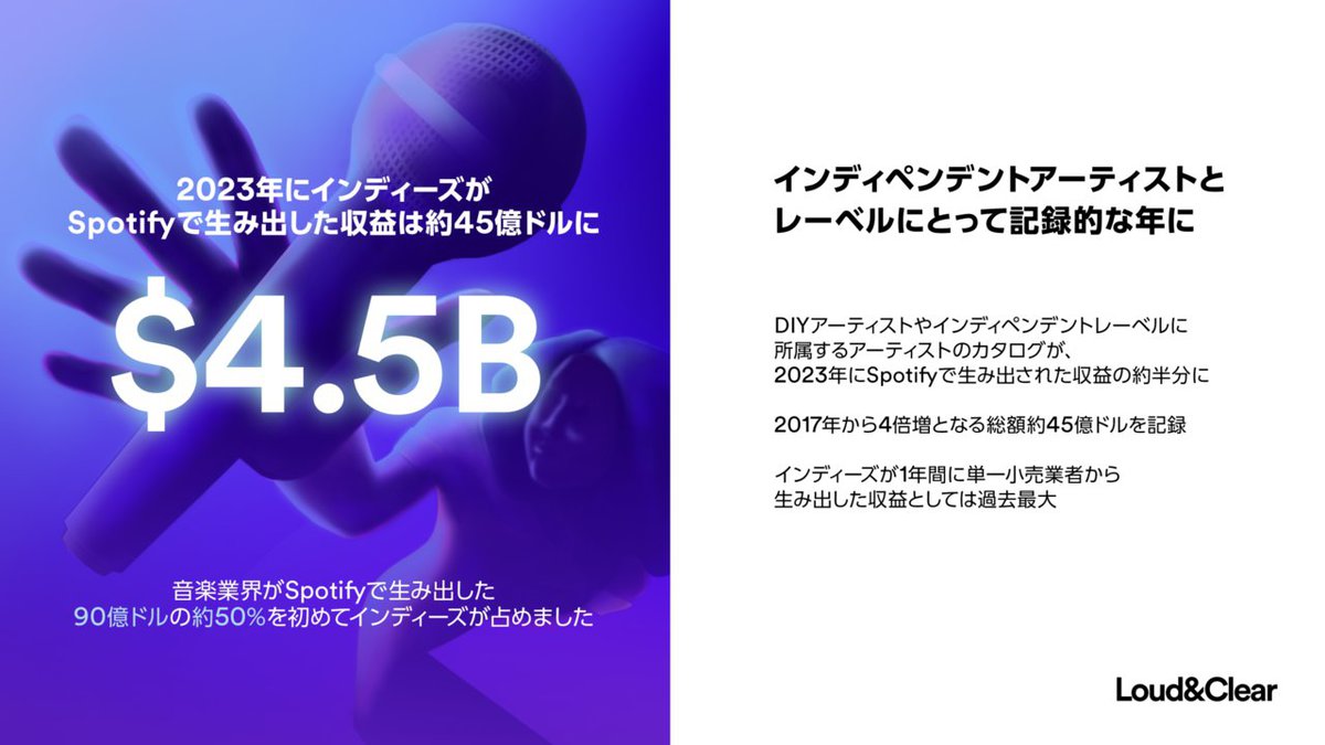 2023年、Spotifyが支払ったアーティスト収益額は90億ドル以上。うち半分をインディーズが占める - PHILE WEB