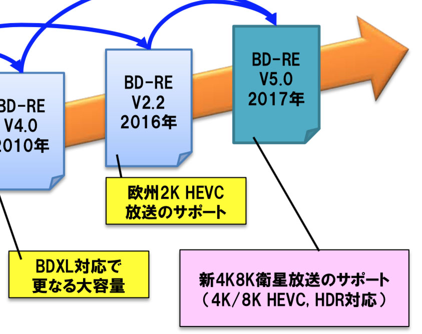 4k 8k放送の録画に対応 次世代blu Ray規格 バージョン5 0 の詳細を聞いた Phile Web