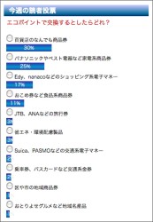 今週の読者投票 エコポイントで引き替えるなら 百貨店商品券 か 家電系商品券 Phile Web