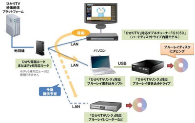 ひかりtv 新サービス ひかりtvリンク を発表 へのダビングが可能に Phile Web