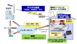 ハイブリッドキャストとデータ放送の違いは 今後の予定は Nhkが説明会を開催 Phile Web