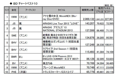 Dvdの14年間売上トップは アナ雪 Vod等の影響で映像ソフト総販売数は減少 1 2 Phile Web