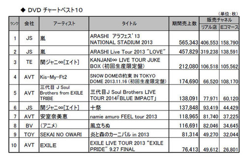 Bd Dvdの2014年間売上トップは アナ雪 Vod等の影響で映像ソフト総販売数は減少 1 2 Phile Web