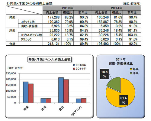 14年のcd売上 調査開始来初の2 000億円割れ アーティスト別売上は嵐が2年連続1位 2 2 Phile Web 14年のcd売上 調査開始来初の2 000億円割れ アーティスト別売上は嵐が2年連続1位 2 2 Phile Web