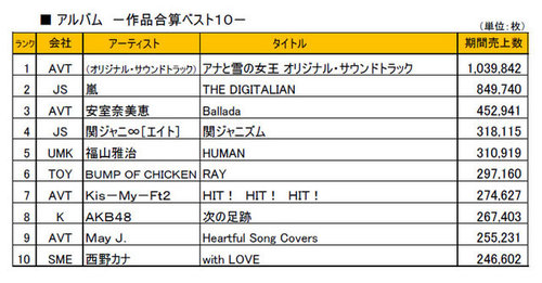 ジャニーズ cd 売上