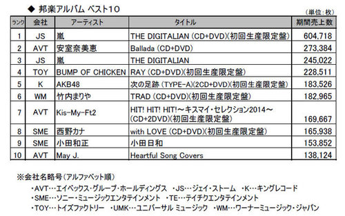 14年のcd売上 調査開始来初の2 000億円割れ アーティスト別売上は嵐が2年連続1位 1 2 Phile Web