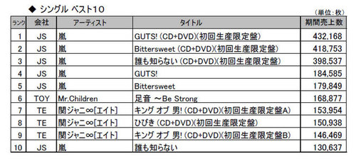 Cd 売上 ジャニーズ Kis