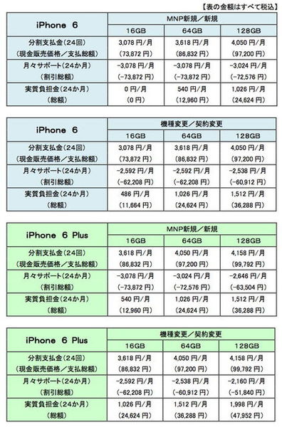 ドコモのiphone 6 6 Plus価格決定 Sbm対抗値下げ キャンペーン増量 Auは下取り増額 Phile Web