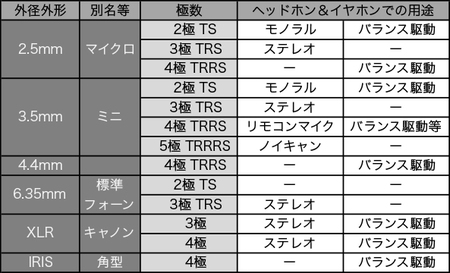 第124回 超複雑な最近のヘッドホン イヤホン端子をわかりやすくまとめてみた 1 4 Phile Web