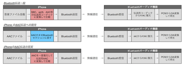 第153回 Iphoneのaacファイルをaacでbluetooth伝送すると音質劣化しない は本当か Phile Web