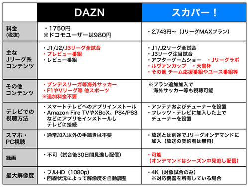 開幕直前 Daznのjリーグ中継は 使える か Jサポーター記者がチェック 1 2 Phile Web