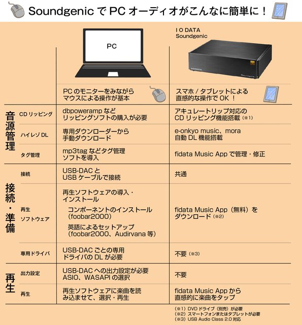 PCオーディオがこんなにカンタンに！ Soundgenicでスマートかつ高音質