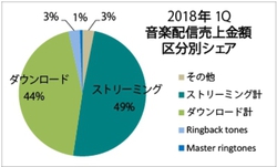 '18�N1Q�̉��y�z�M�͍D���A�X�g���[�~���O�̃V�F�A���_�E�����[�h�𔲂�