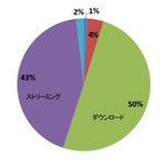 '17�N1Q�̉��y�z�M����͑O�N��112%�B�X�g���[�~���O��4������