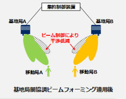 NTT�h�R����NEC�A��n�Ǌԋ����r�[���t�H�[�~���O�ɂ�镡���ړ��ǂƂ�5G�ʐM�ɐ���
