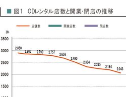 CD�����^���̓X�ܐ��A�s�[�N���̖�1/3�ɁB���R�[�h�����