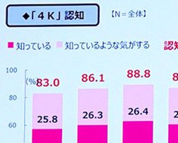 4K�F�m����9���߂����u�V4K�q�������v12���J�n�̔F�m��2���͂����BA-PAB������