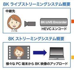 NHK�Ȃǂ�8K/60p/22.2ch�̃��C�u�X�g���[�~���O�z�M�V�X�e�����J��
