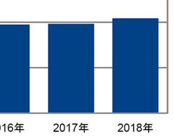 �L�@EL�e���r�̔̔��䐔�͑O�N��3�{�ȏ�Ɋg��BGfK��2018�N�̉Ɠd/IT�s�꒲��