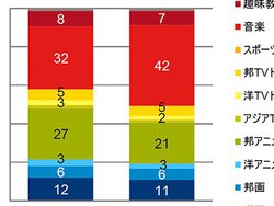 2018�N�̉f���\�t�g�s��ABD�V�t�g��4K UHD BD�ł̍��t�����l���Ńv���X����