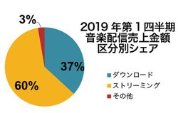 '19�N1Q�̉��y�z�M���сA�X�g���[�~���O���D���őO�N��5���A�b�v��168����