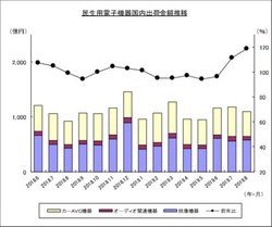 4K�e���r�o�ׂ͑O�N��2�{���ŐL���BJEITA��8���̖����p�d�q�@��o�׎��т𔭕\