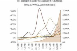 ƓdEITi̔̔AV^RieœX͑ON13%Albg18%BGfK\