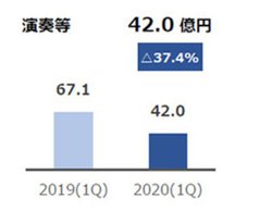 JASRAC�A20�N�x1Q�͒��쌠�g�p�����u268.6���~�����v�Łu310.3���~���z�v