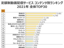 2021�N�̓���z�M�����L���O�ATOP11�܂ŃA�j�����Ȋ��B�w�S�Łx����ʁA����1�ʂ́w�ǓƂ̃O�����x