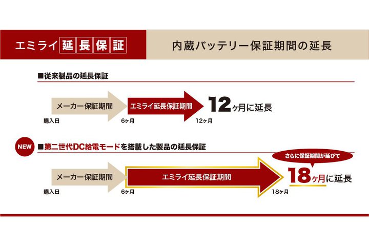 �G�~���C�AFiiO���i��ΏۂƂ��������ۏ؃T�[�r�X�̓��e���g�[