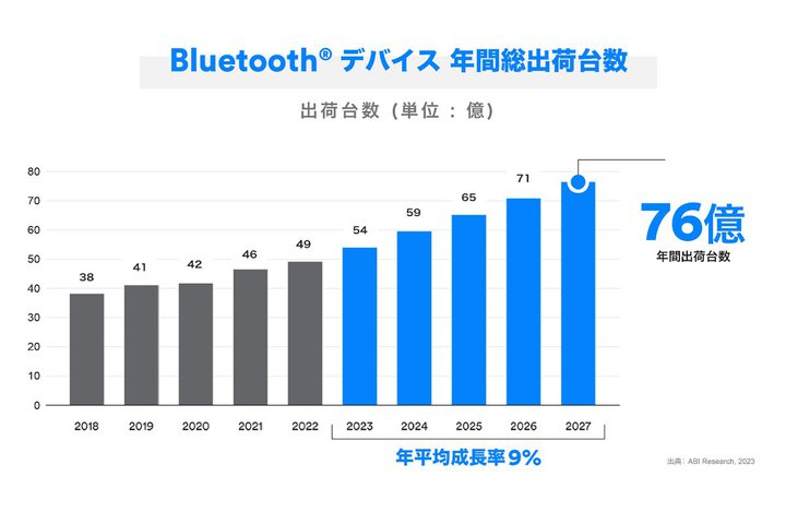 Bluetooth�f�o�C�X�͔N����9������2027�N��76����˔j�B LE Audio�͐����̌�����