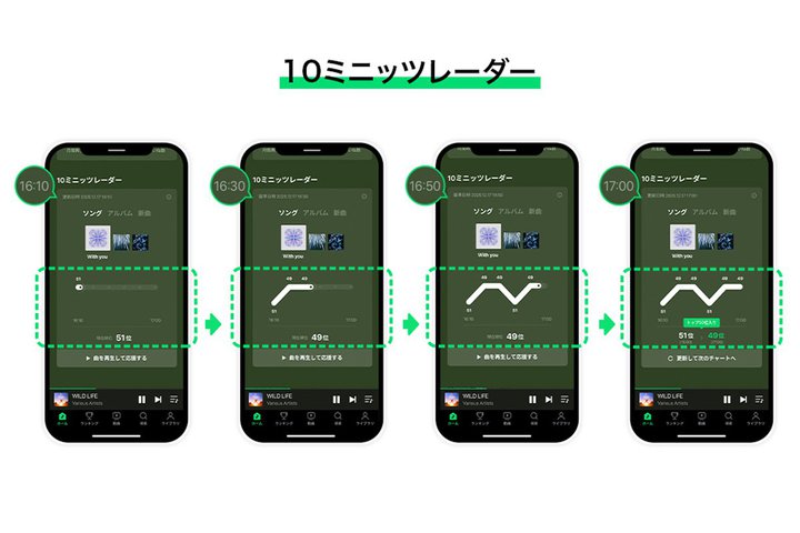 LINE MUSIC�A�g�����h �̃����L���O����������V�@�\�u10�~�j�b�c���[�_�[�v