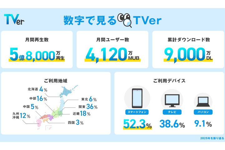 TVer�A2025�N�̗��p�����𔭕\�B���ԓ���Đ�����5.8���ɓ��B