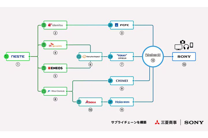 �\�j�[�Ȃ�14�ЁAAV�@��Ɏg���Đ��v���X�`�b�N�̃O���[�o���T�v���C�`�F�[���\�z
