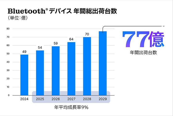 uBluetoothsꓮ 2025NŁvJBBluetoothfoCXoב䐔2029N܂ł77ɓB