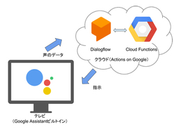 Google AVX^gTVƓdɂǂǂ荞 | Alexa/Siri܂߂̓W]