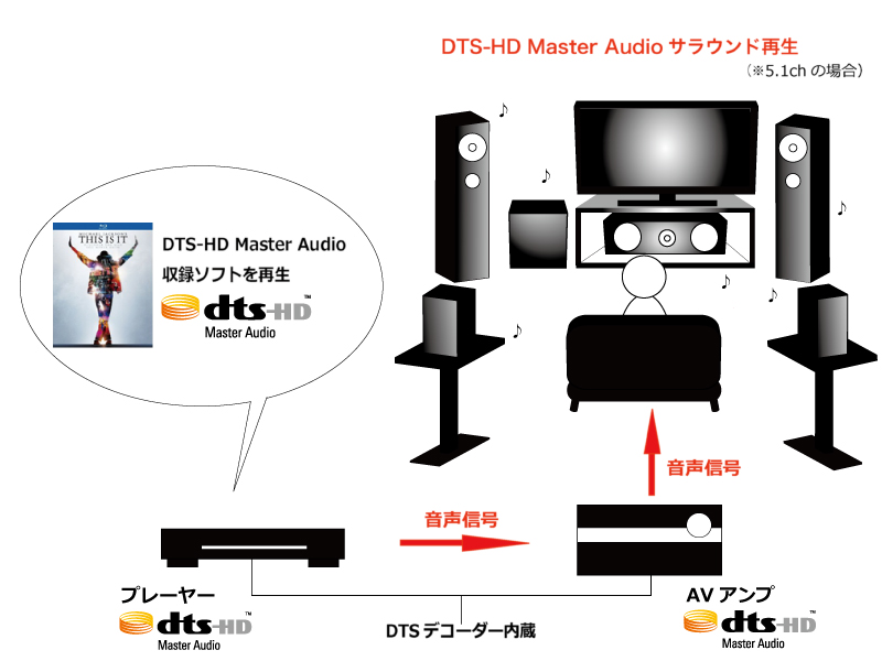 DTS音声フォーマット再生のイメージ