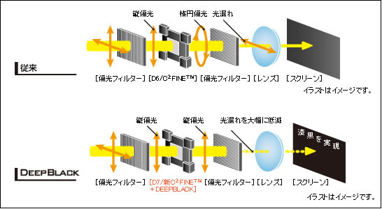 DEEPBLACKテクノロジー。従来よりも偏光を緻密に制御して光漏れを抑えこみ、高コントラストを実現